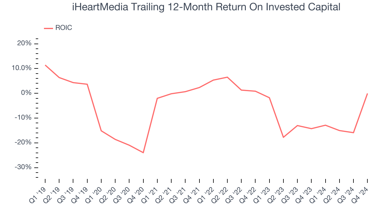 iHeartMedia Trailing 12-Month Return On Invested Capital