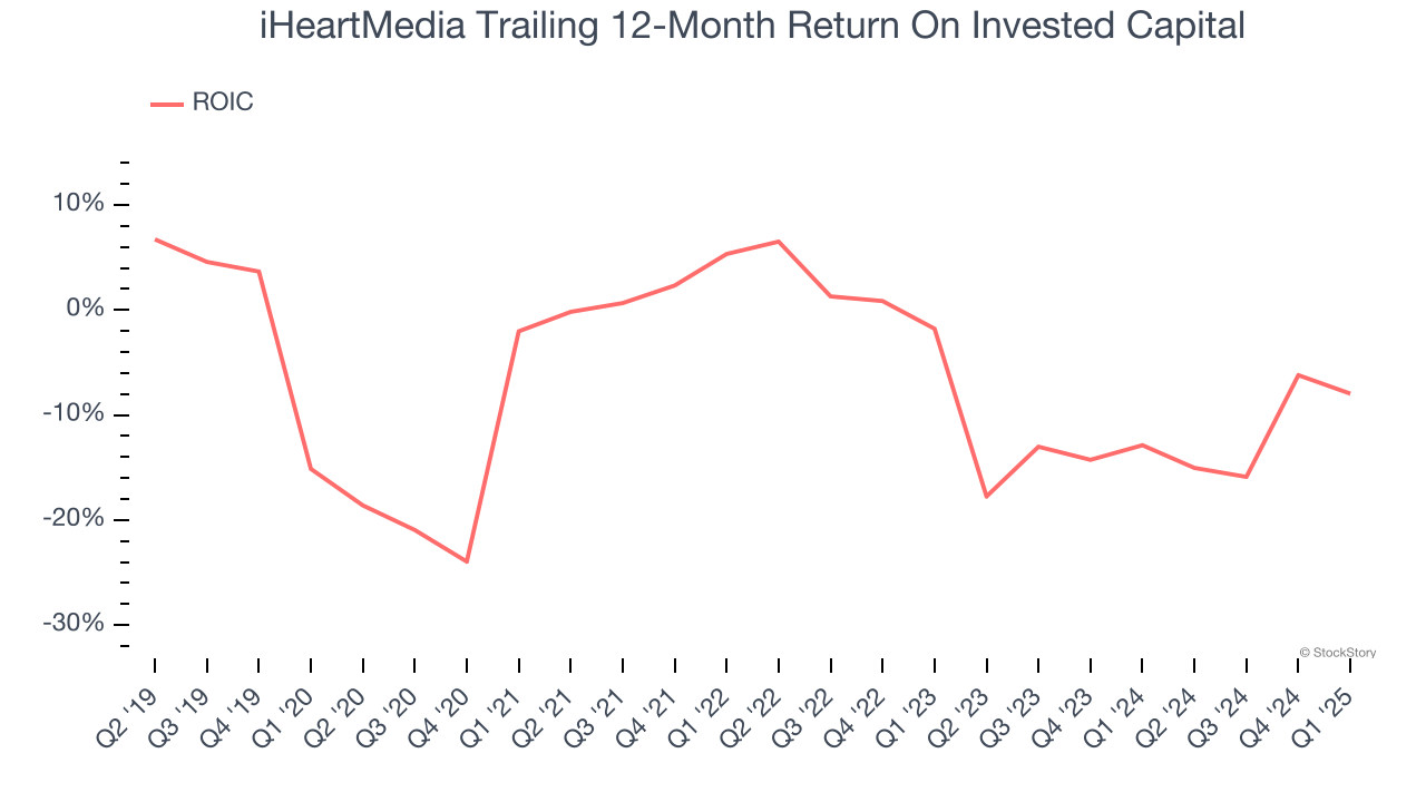 iHeartMedia Trailing 12-Month Return On Invested Capital