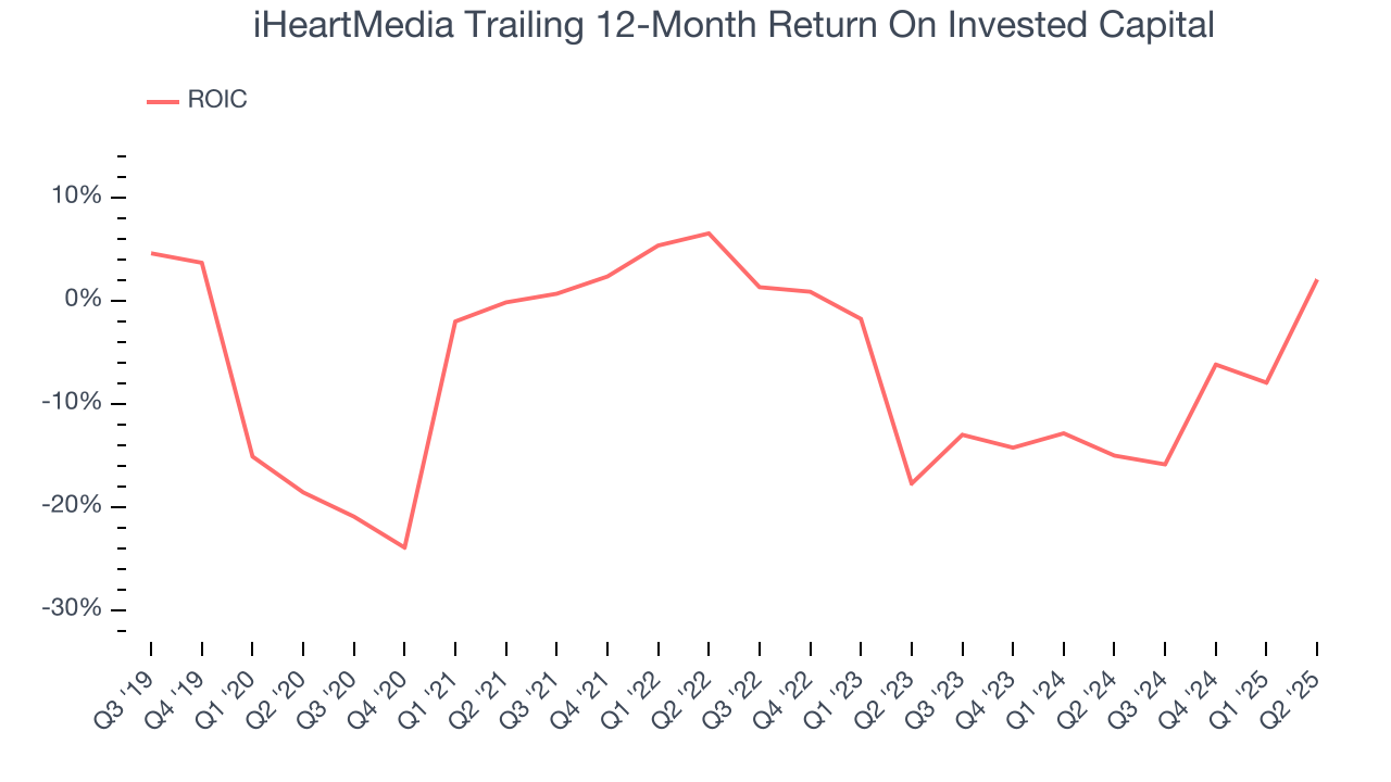 iHeartMedia Trailing 12-Month Return On Invested Capital