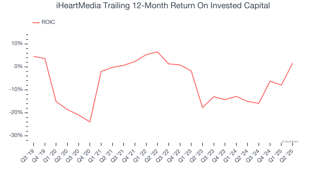 iHeartMedia Trailing 12-Month Return On Invested Capital