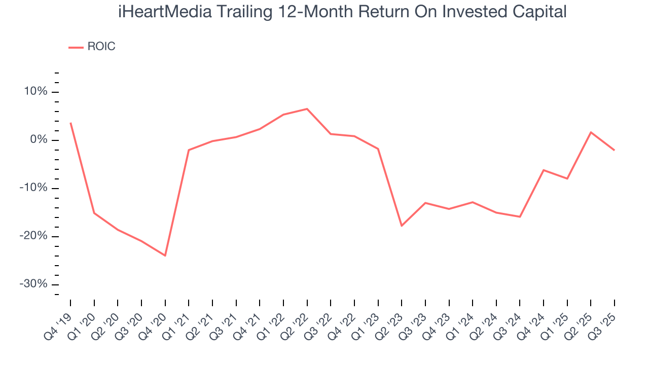 iHeartMedia Trailing 12-Month Return On Invested Capital