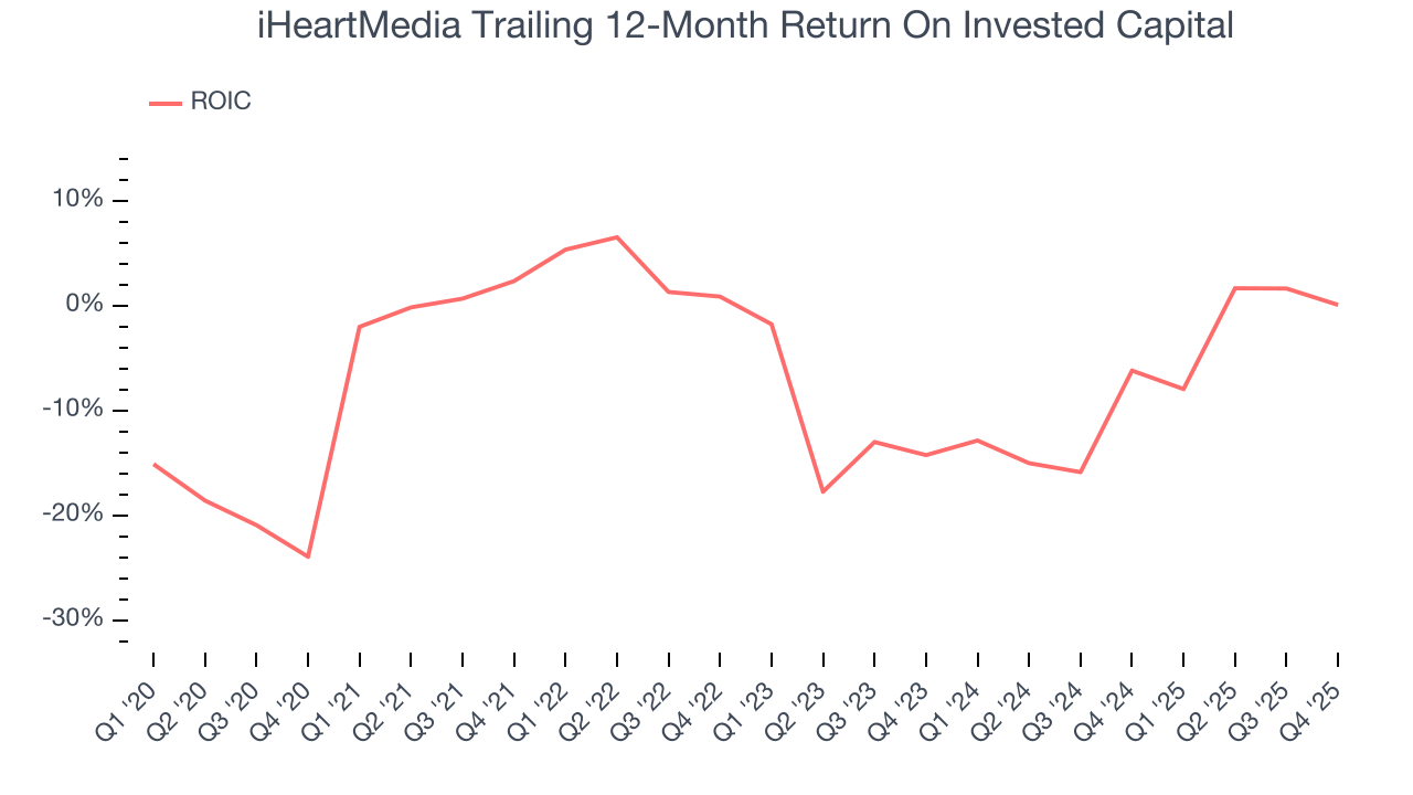 iHeartMedia Trailing 12-Month Return On Invested Capital