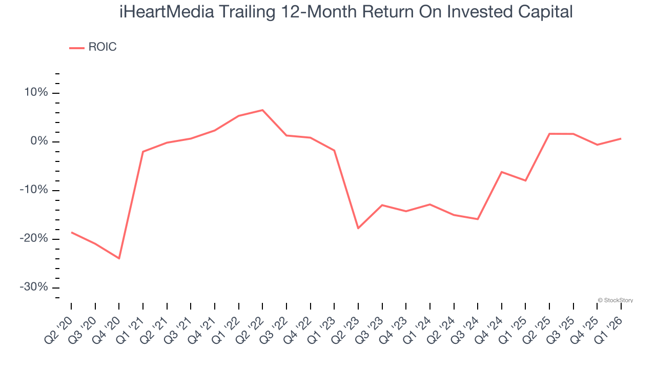 iHeartMedia Trailing 12-Month Return On Invested Capital