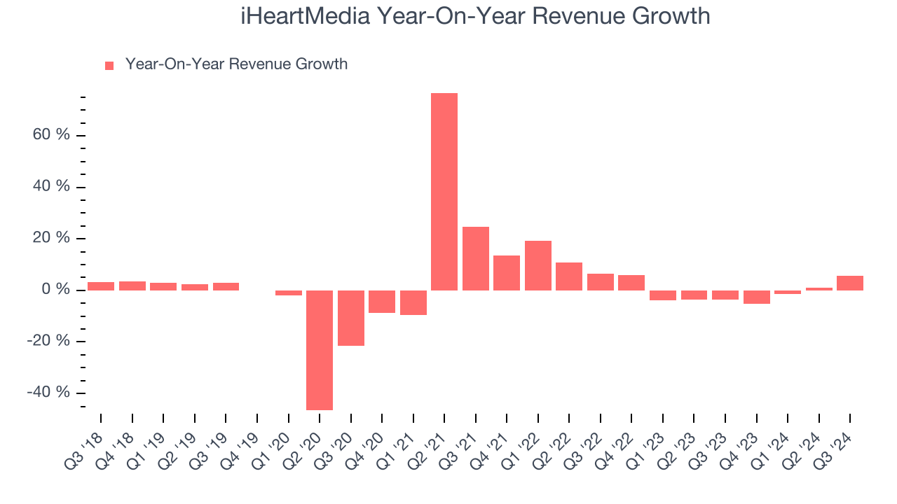 iHeartMedia Year-On-Year Revenue Growth