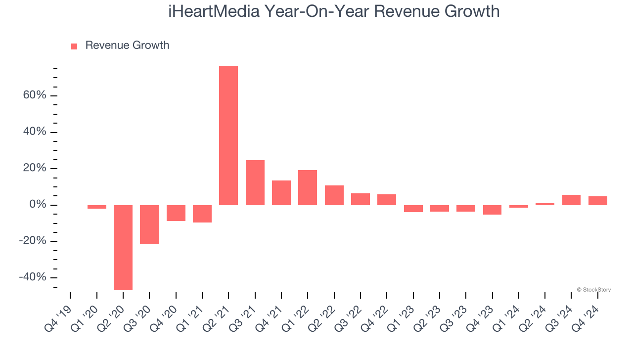 iHeartMedia Year-On-Year Revenue Growth