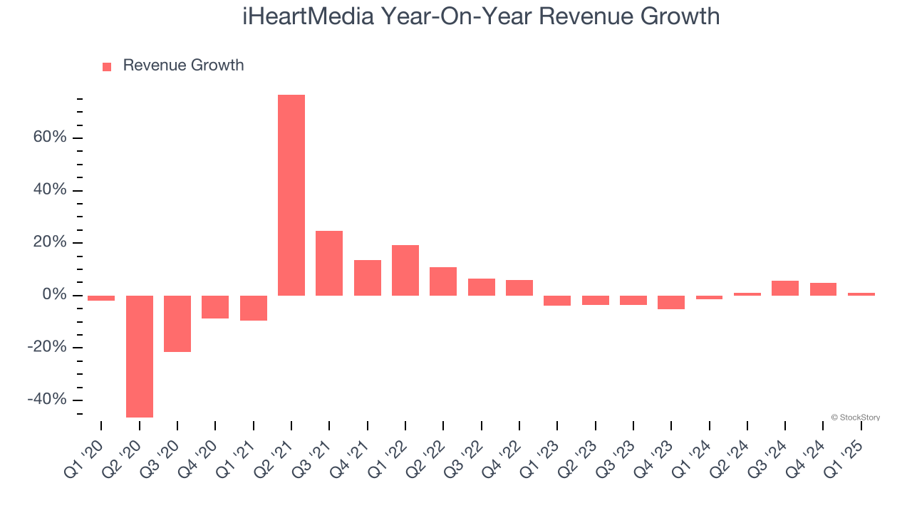 iHeartMedia Year-On-Year Revenue Growth