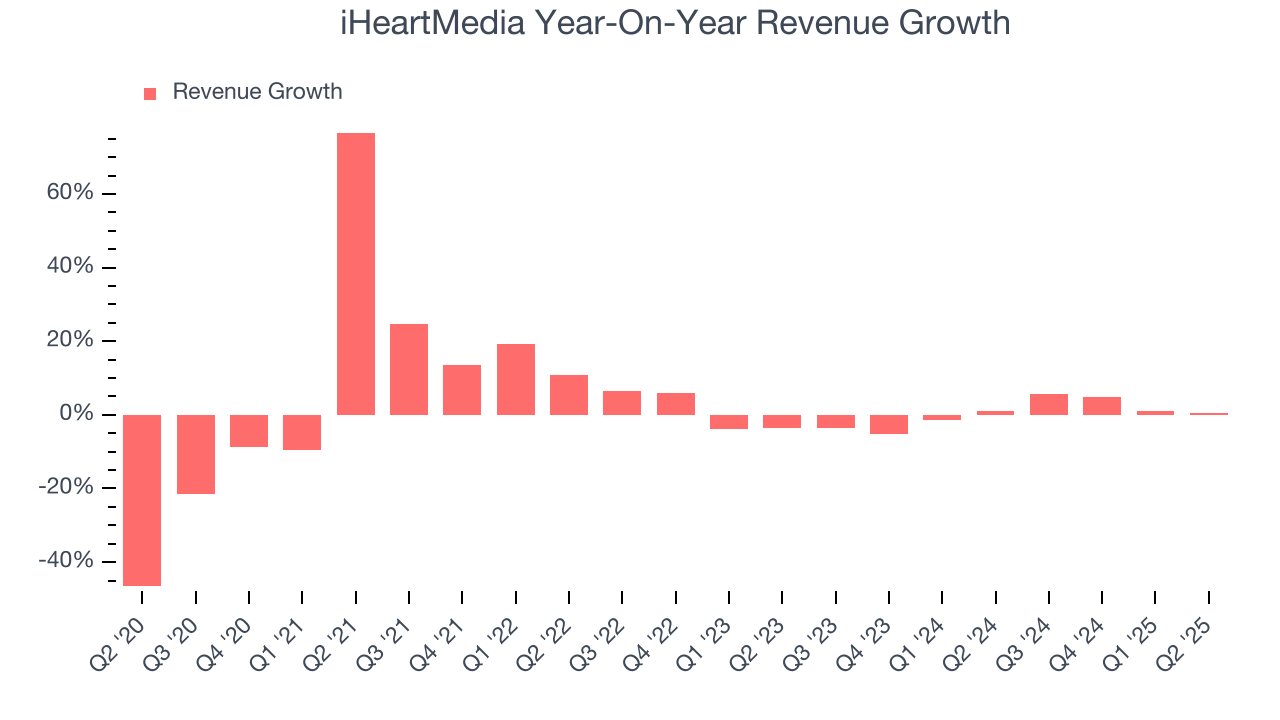 iHeartMedia Year-On-Year Revenue Growth
