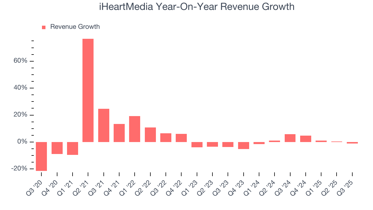 iHeartMedia Year-On-Year Revenue Growth