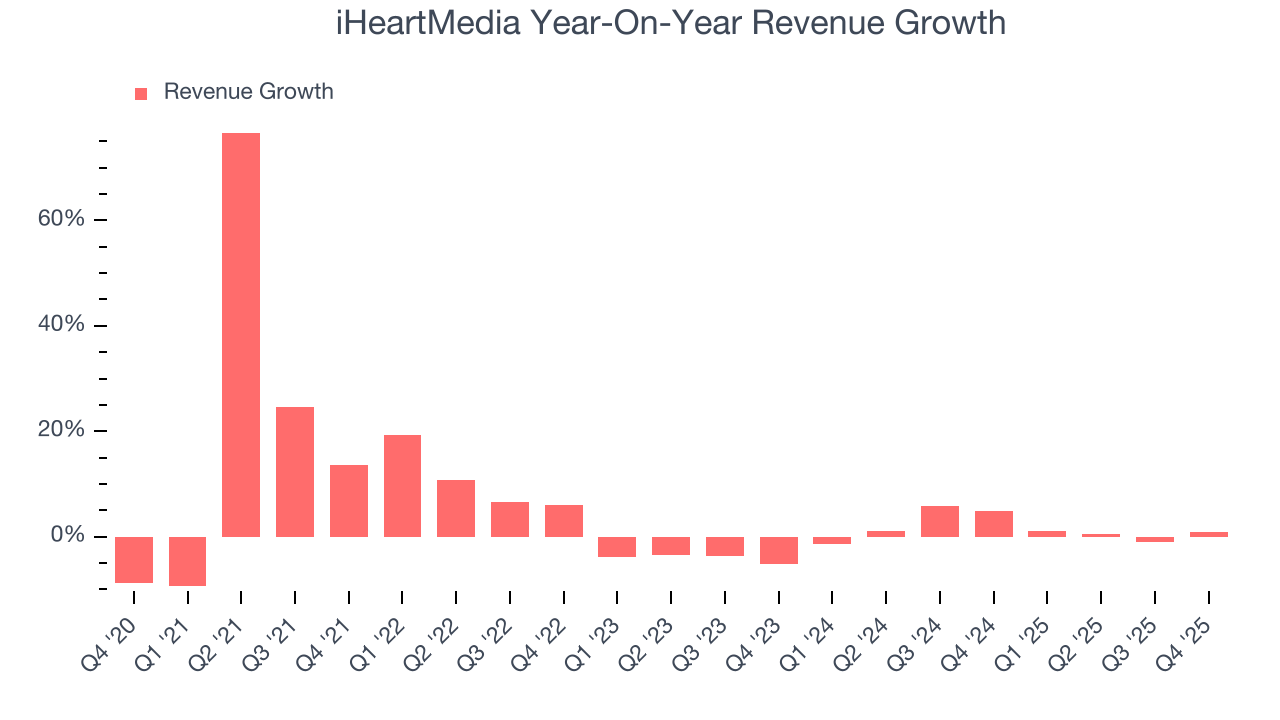 iHeartMedia Year-On-Year Revenue Growth