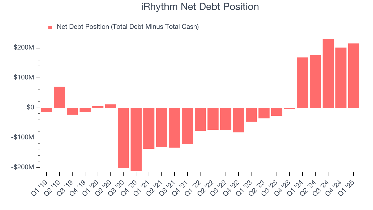 iRhythm Net Debt Position