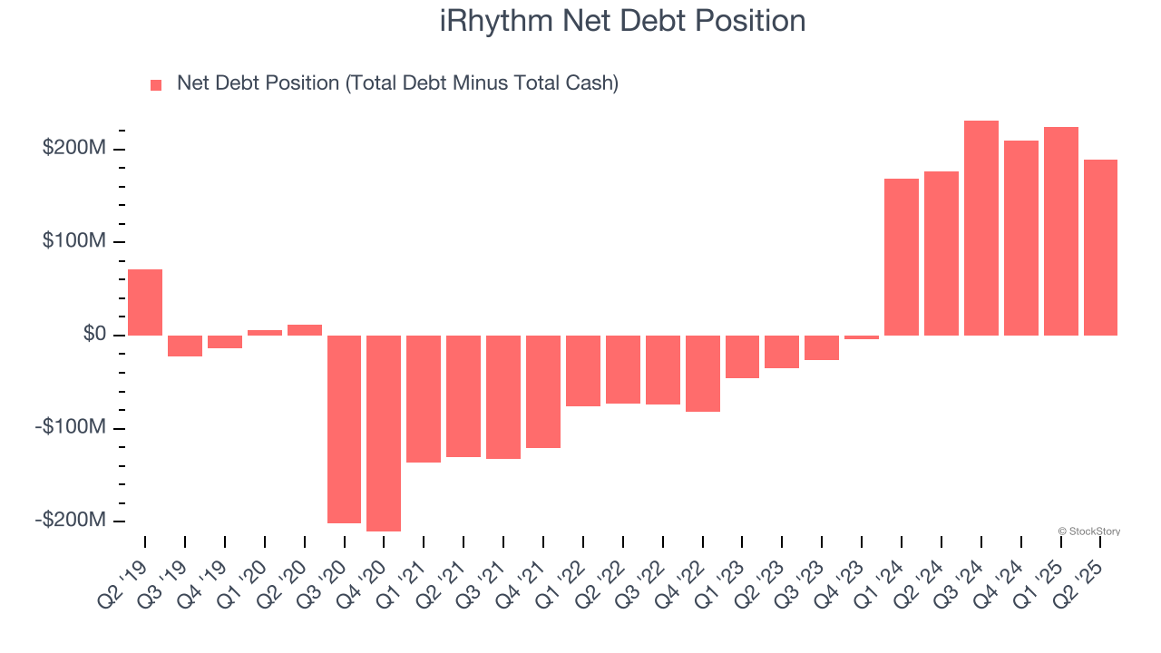 iRhythm Net Debt Position