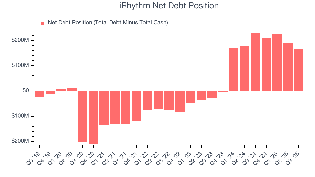 iRhythm Net Debt Position