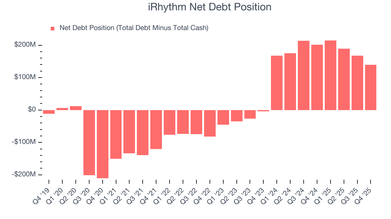iRhythm Net Debt Position