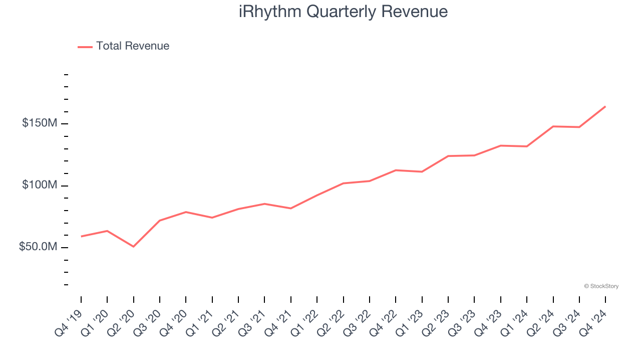 iRhythm Quarterly Revenue