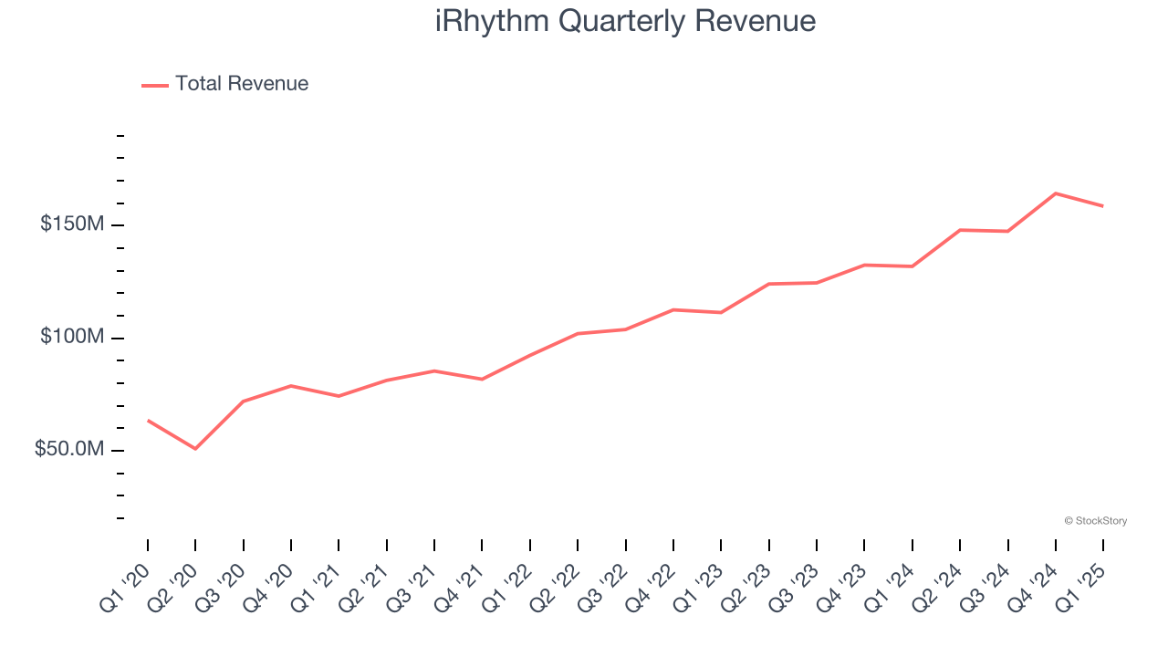 iRhythm Quarterly Revenue