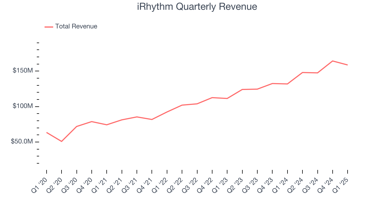 iRhythm Quarterly Revenue