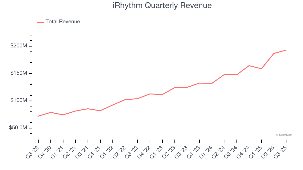 iRhythm Quarterly Revenue