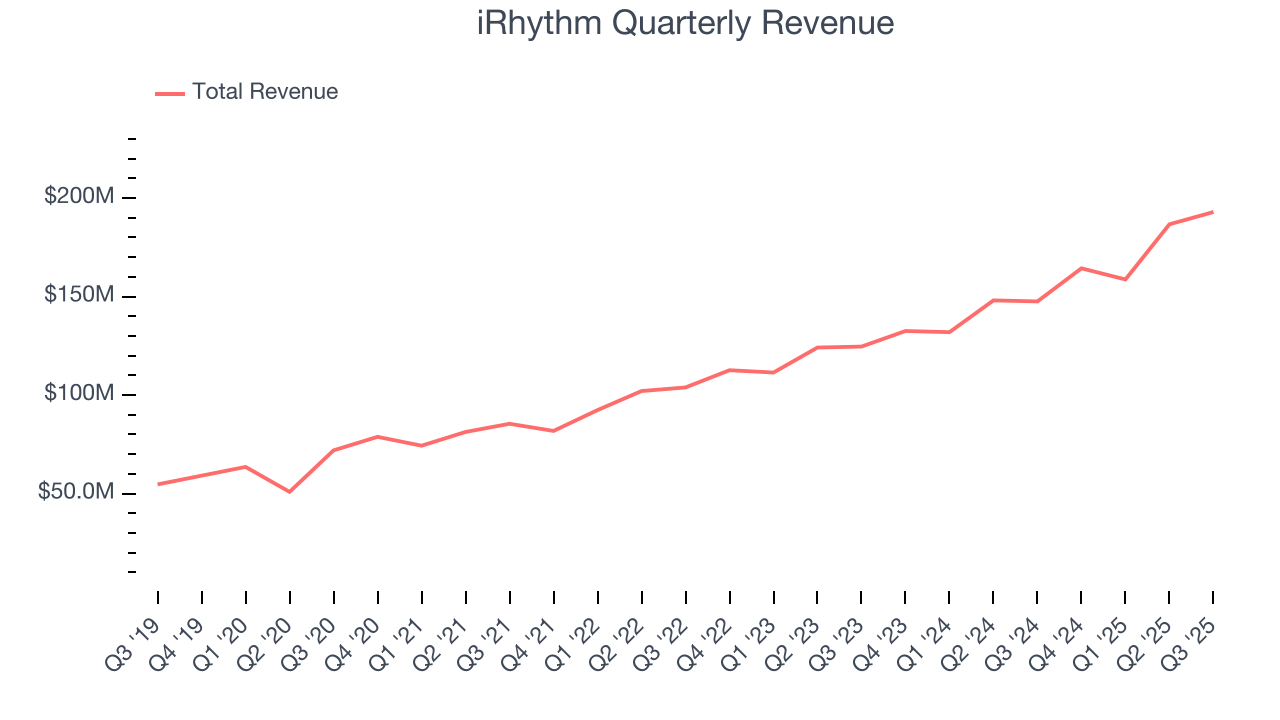 iRhythm Quarterly Revenue