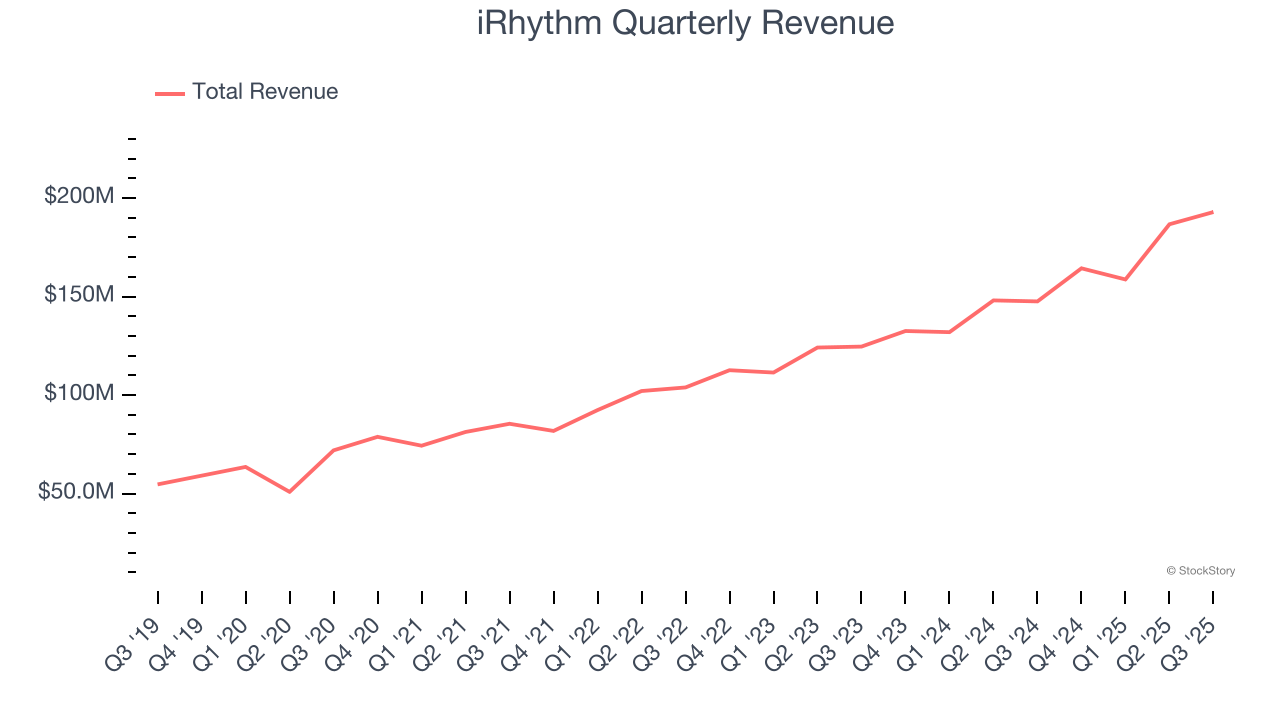iRhythm Quarterly Revenue