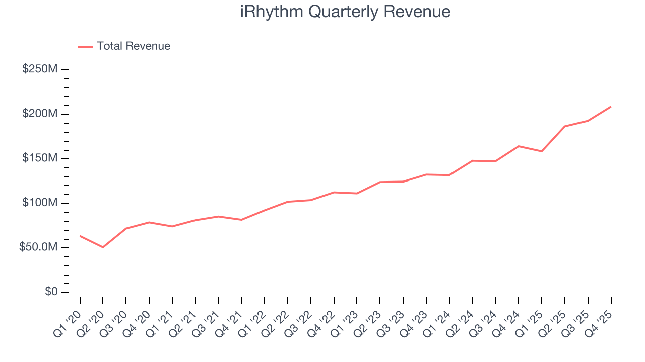 iRhythm Quarterly Revenue