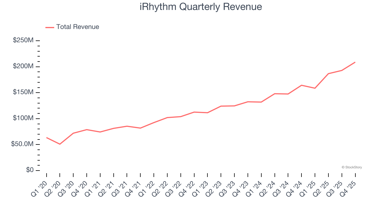 iRhythm Quarterly Revenue