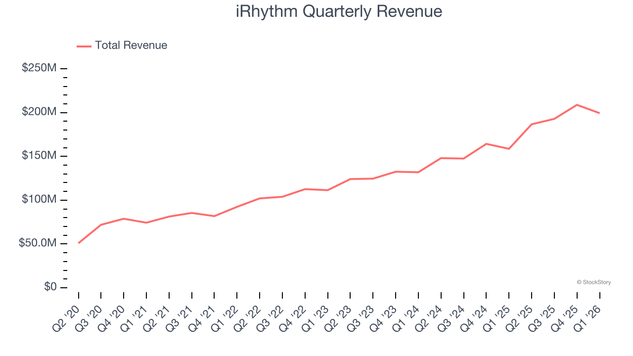 iRhythm Quarterly Revenue