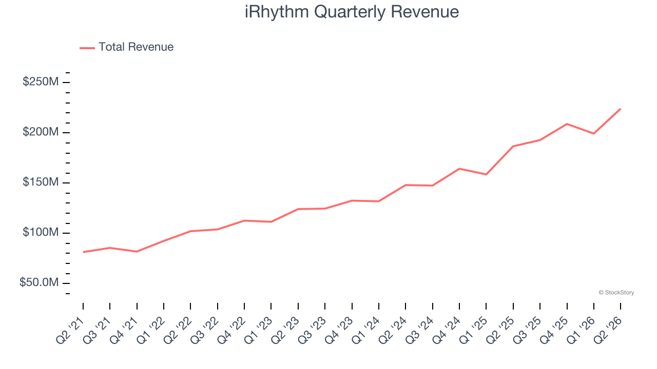 iRhythm Quarterly Revenue