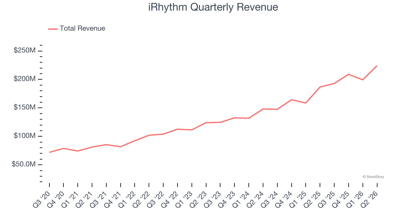 iRhythm Quarterly Revenue