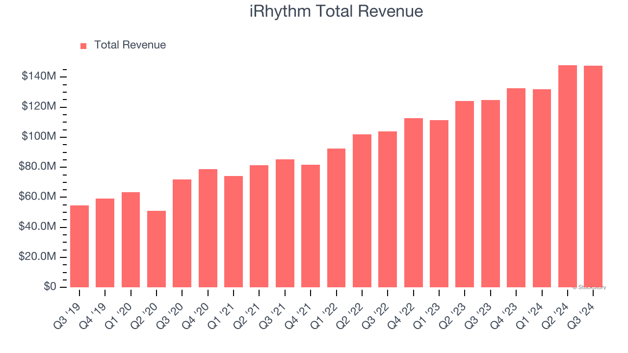 iRhythm Total Revenue