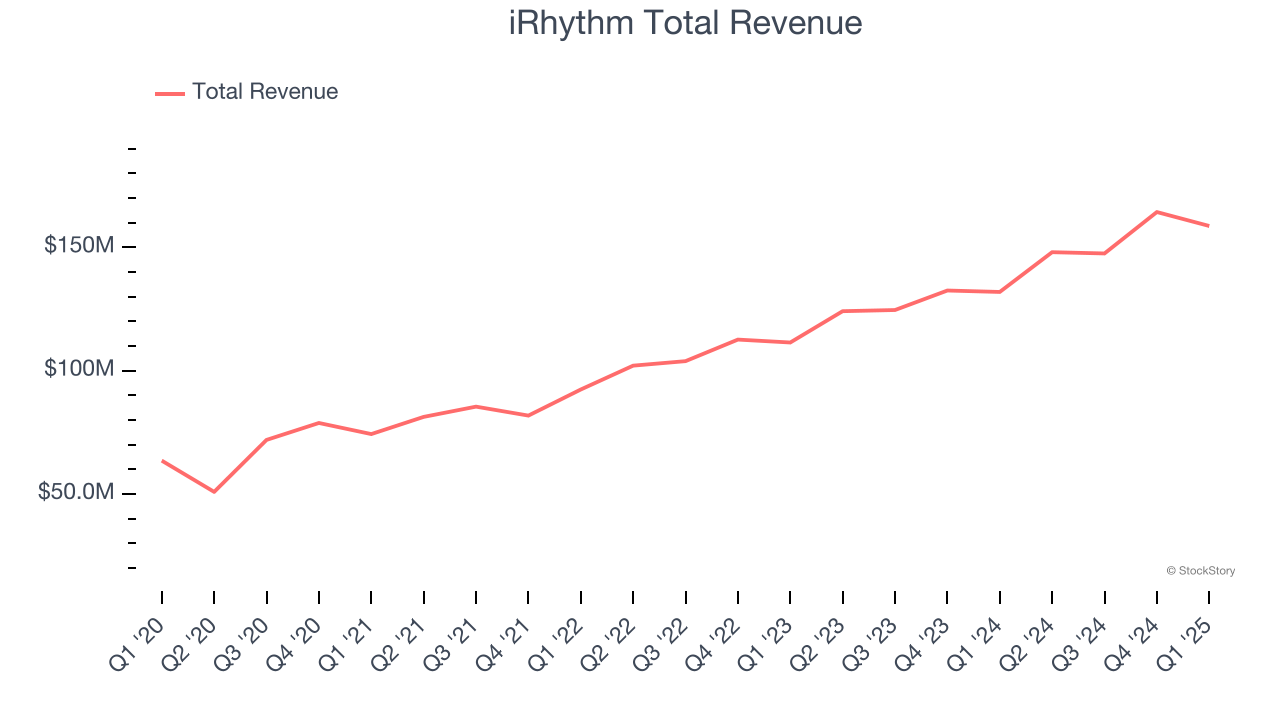 iRhythm Total Revenue
