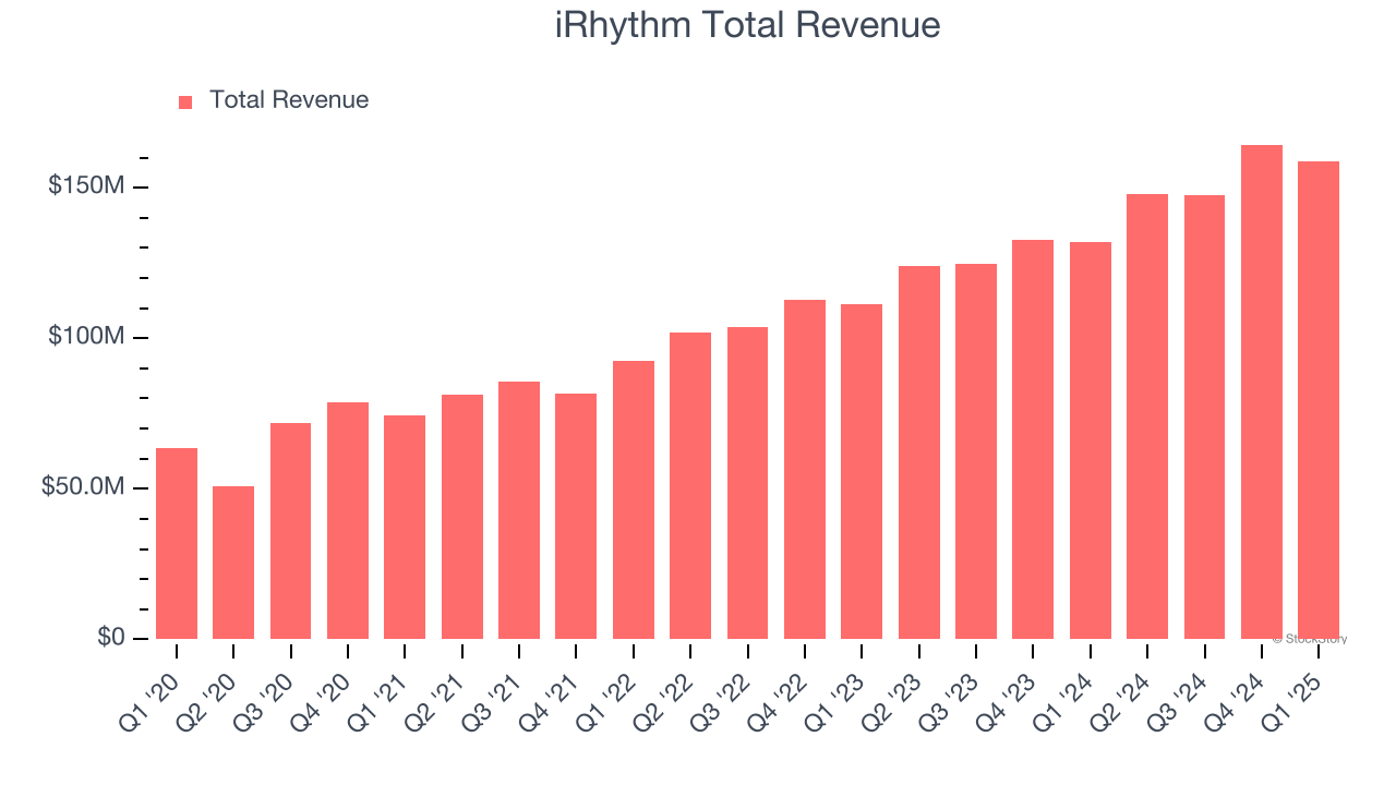 iRhythm Total Revenue