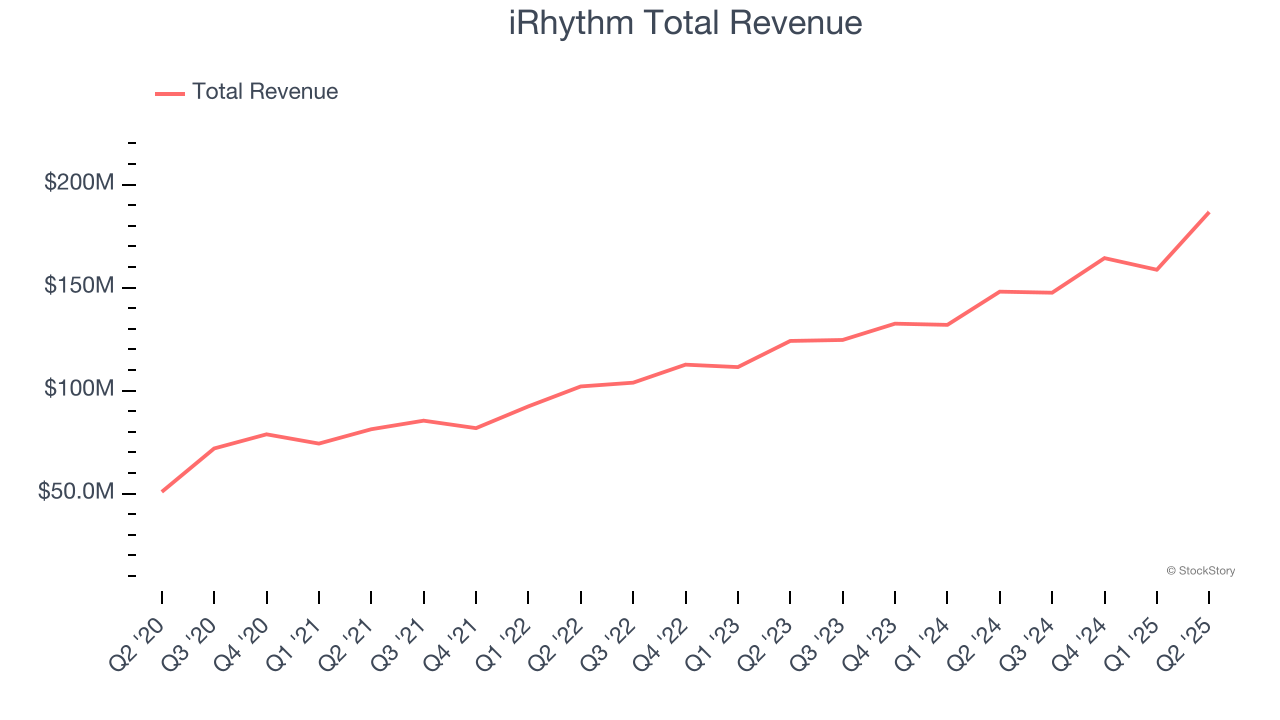 iRhythm Total Revenue