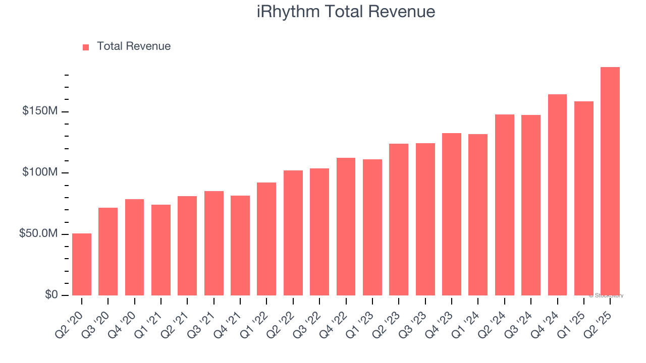 iRhythm Total Revenue