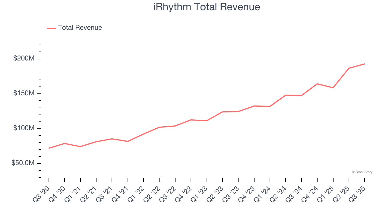 iRhythm Total Revenue