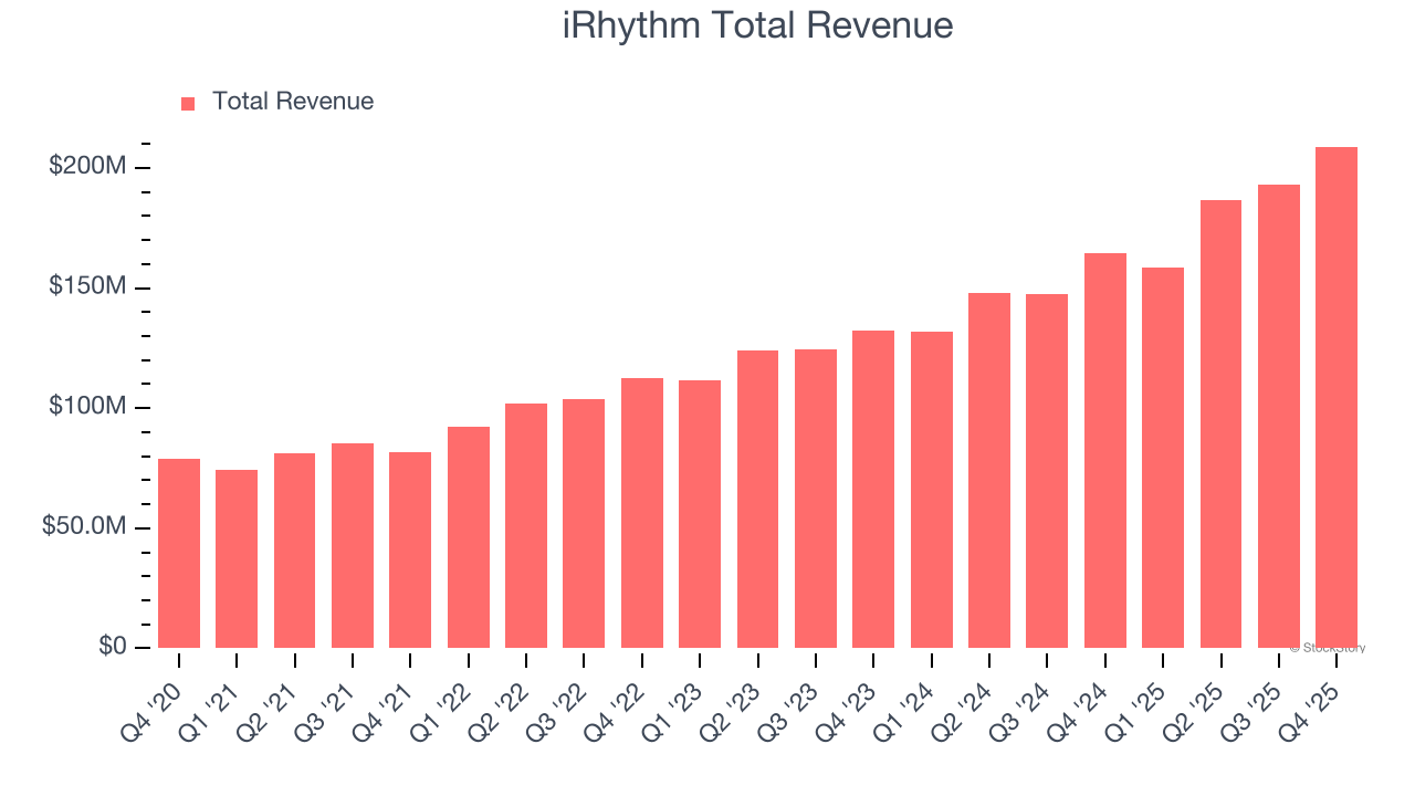 iRhythm Total Revenue