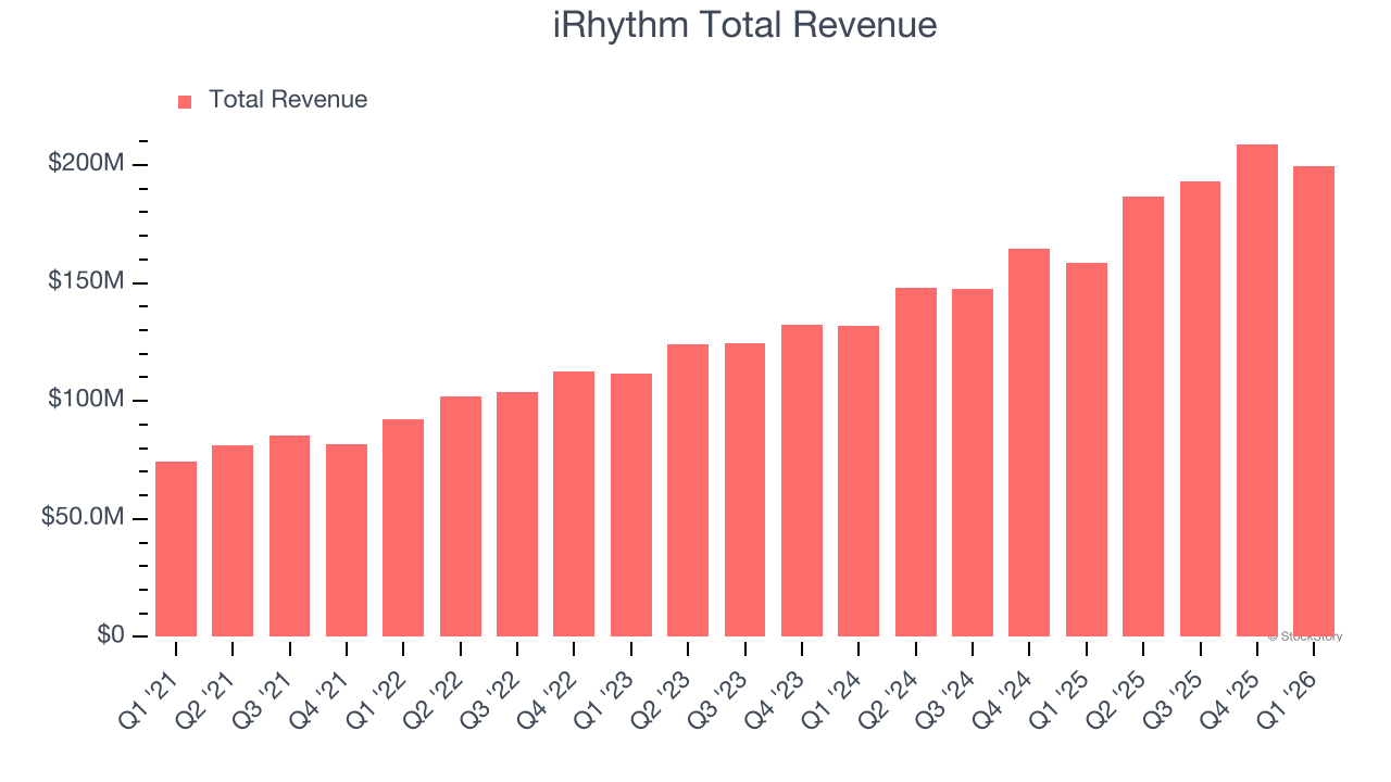 iRhythm Total Revenue