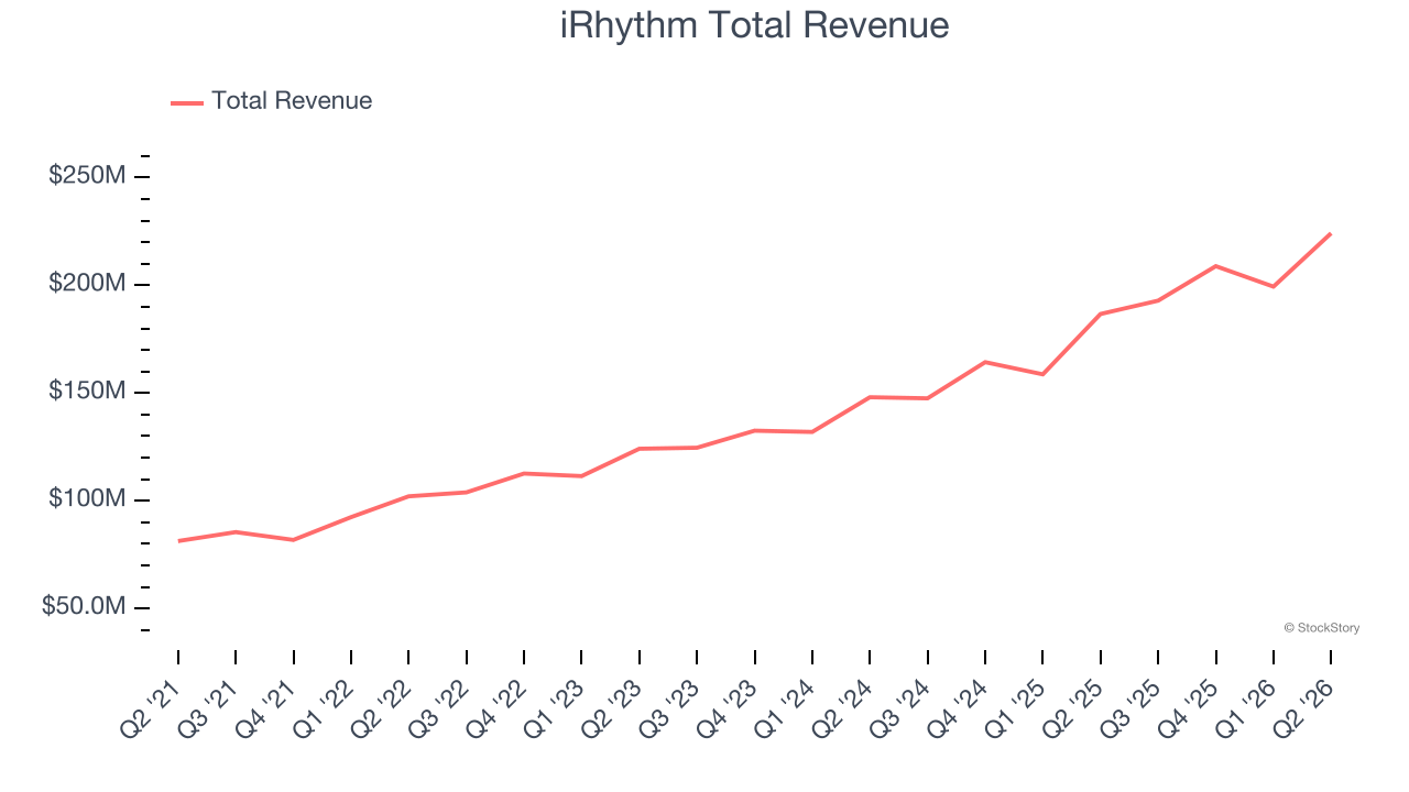 iRhythm Total Revenue