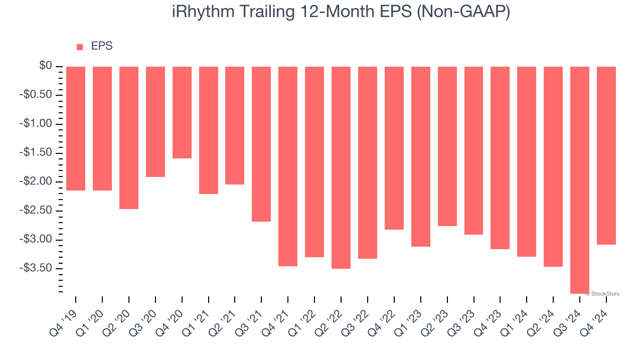 iRhythm Trailing 12-Month EPS (Non-GAAP)