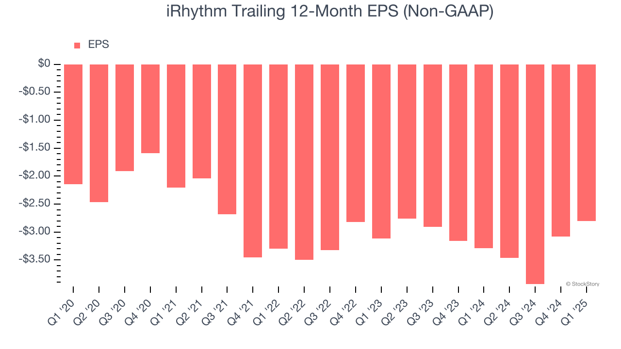iRhythm Trailing 12-Month EPS (Non-GAAP)