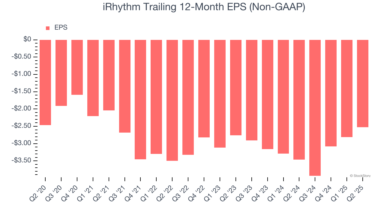 iRhythm Trailing 12-Month EPS (Non-GAAP)