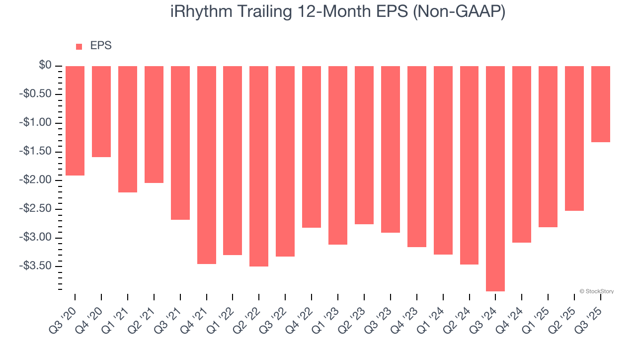 iRhythm Trailing 12-Month EPS (Non-GAAP)