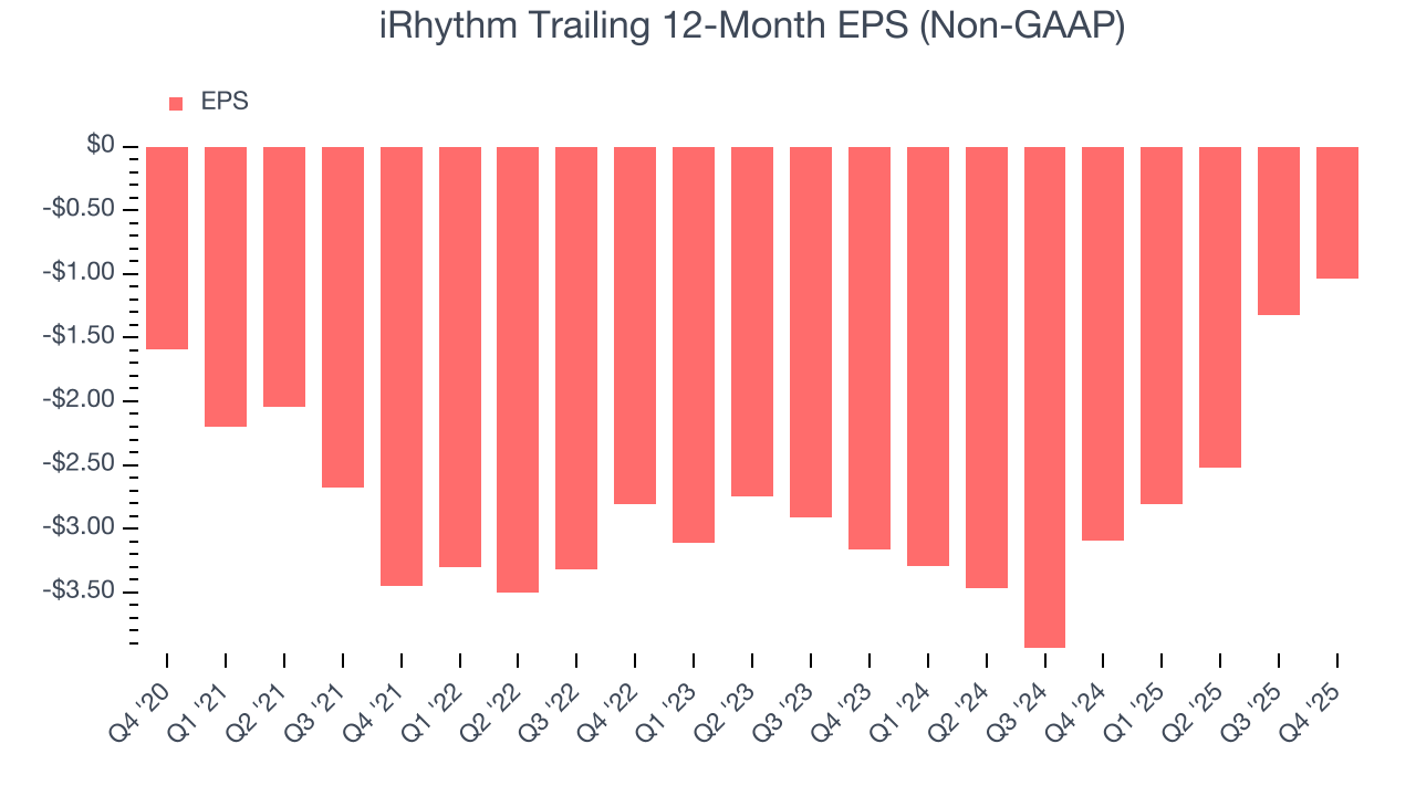 iRhythm Trailing 12-Month EPS (Non-GAAP)