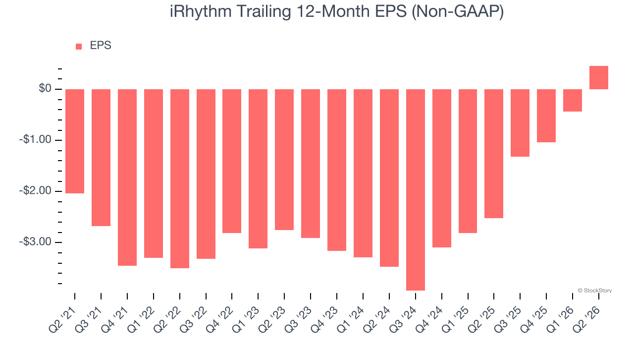 iRhythm Trailing 12-Month EPS (Non-GAAP)