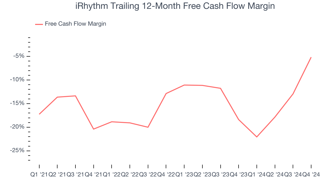 iRhythm Trailing 12-Month Free Cash Flow Margin
