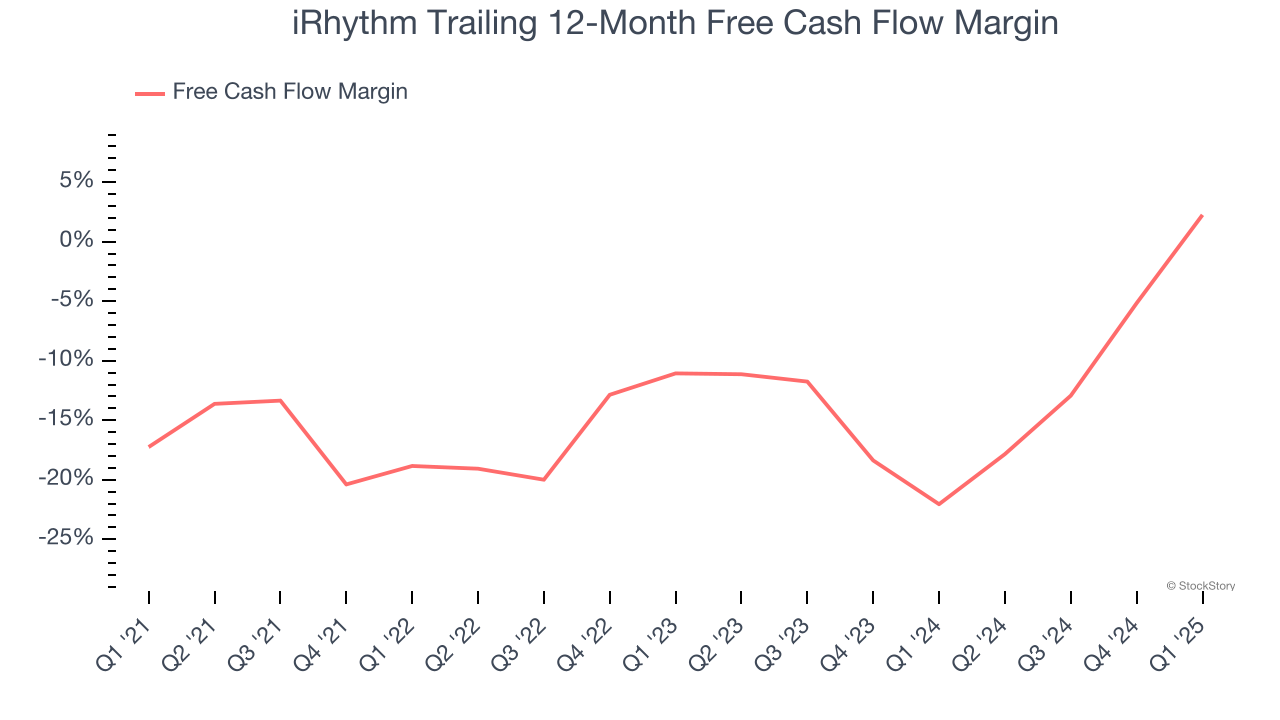 iRhythm Trailing 12-Month Free Cash Flow Margin