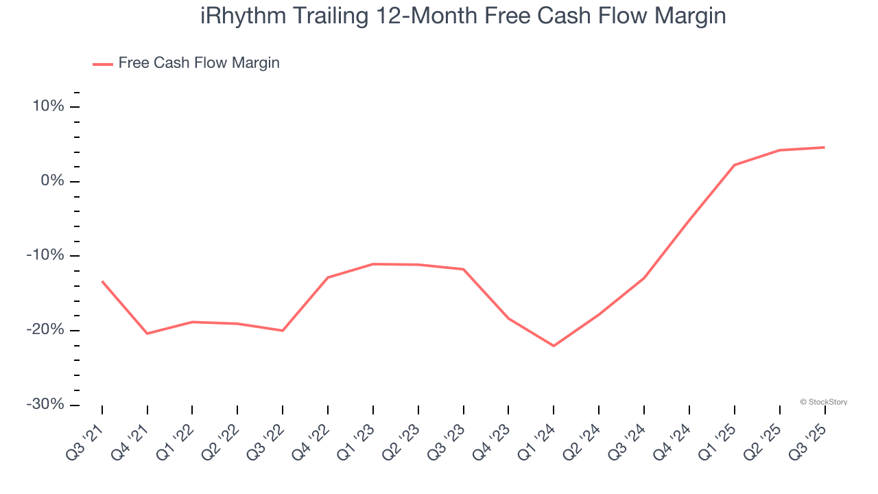 iRhythm Trailing 12-Month Free Cash Flow Margin