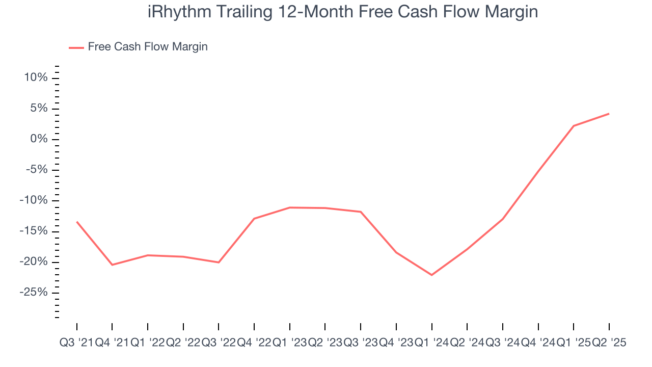 iRhythm Trailing 12-Month Free Cash Flow Margin