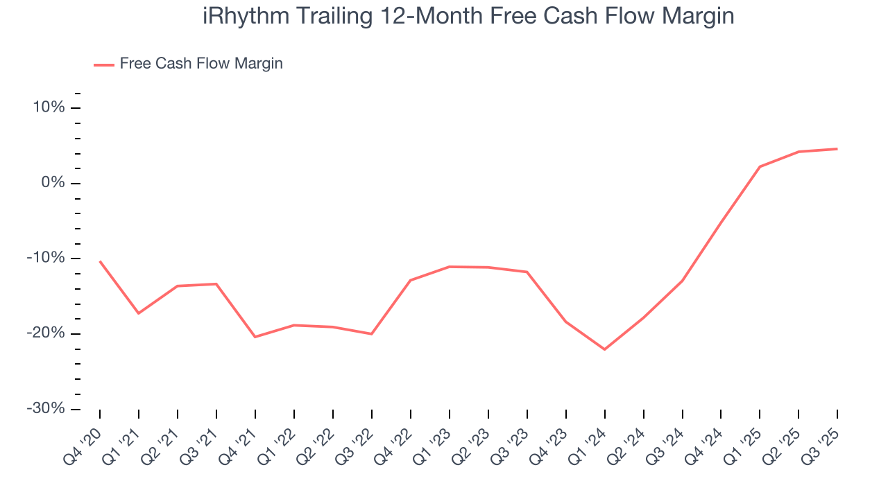 iRhythm Trailing 12-Month Free Cash Flow Margin