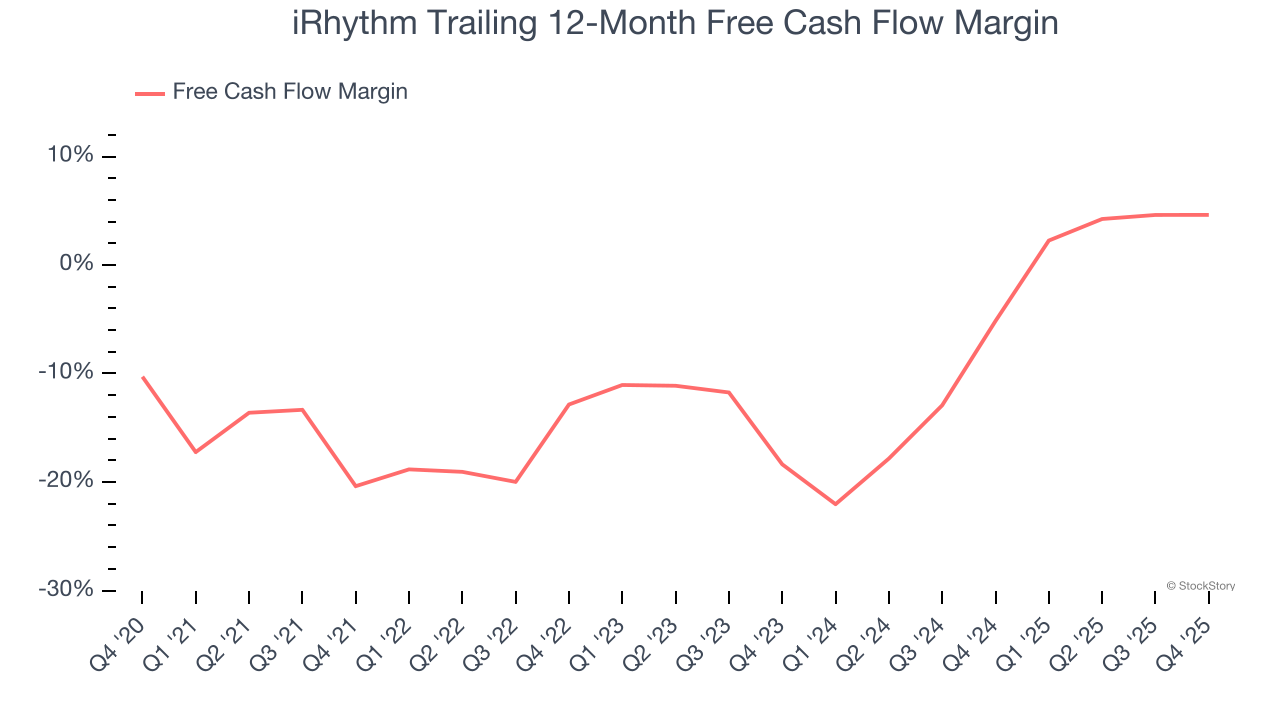 iRhythm Trailing 12-Month Free Cash Flow Margin