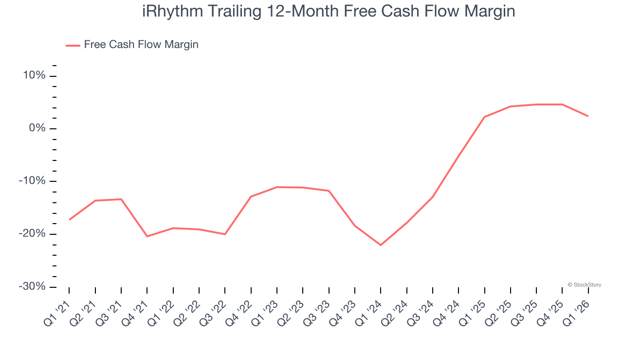 iRhythm Trailing 12-Month Free Cash Flow Margin